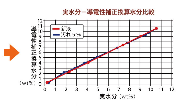 113N機能説明グラフ2：（株）Y.E.I.・大阪
