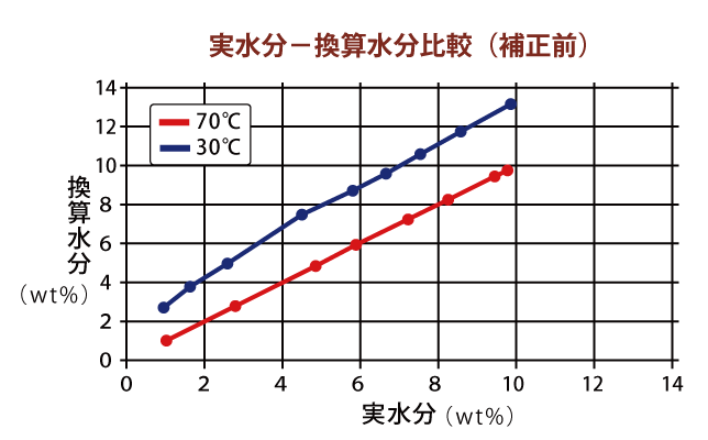 113N機能説明グラフ3：（株）Y.E.I.・大阪